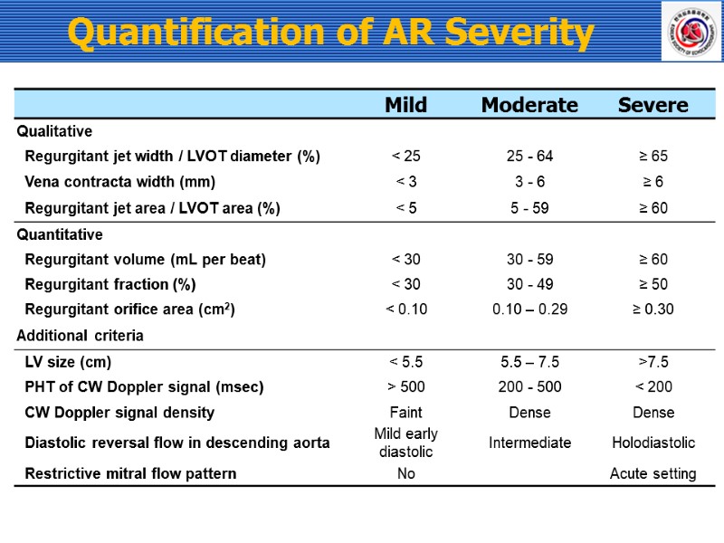 Quantification of AR Severity